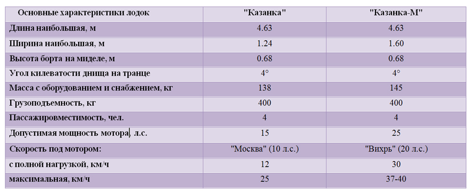 технические характеристики моторных лодок казанка технические характеристики моторных лодок казанка